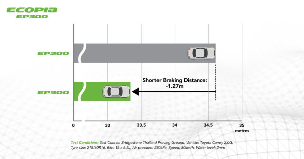 ECOPIA EP300 Tire Pattern Bridgestone Tires PH