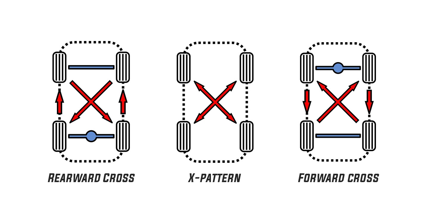 Rearward cross, X-Pattern, Forward Cross - Rotation Pattern